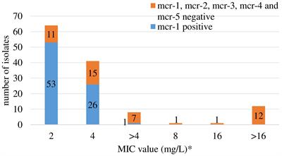 Occurrence and Characterization of mcr-1-Positive Escherichia coli Isolated From Food-Producing Animals in Poland, 2011–2016